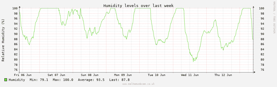 Humidity Graph