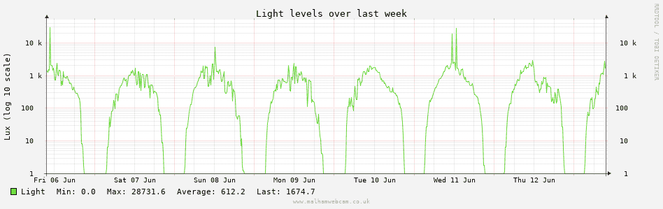 Light Graph