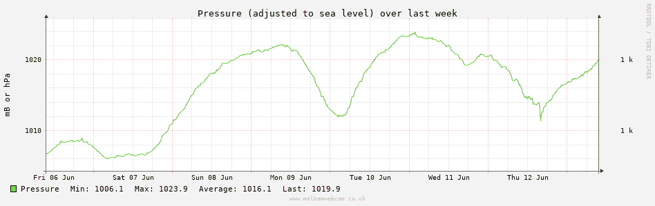 Pressure Graph