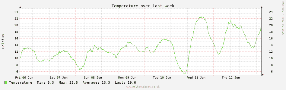 Temperature Graph